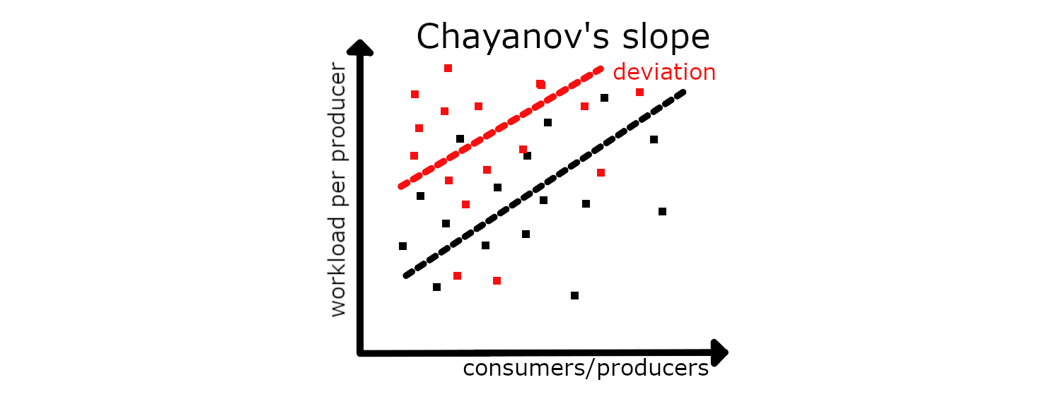 Chayanov's slope
